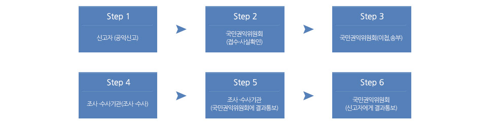 Step 1 : 신고자(공익신고) → Step 2 : 국민권익위원회(접수·사실확인) → Step 3 : 국민권익위원회(이첩,송부) → Step 4 : 조사·수사기관(조사·수사) → Step 5 : 조사·수사기관(국민권익위원회에 결과통보) → Step 6 : 국민권익위원회(신고자에게 결과통보)