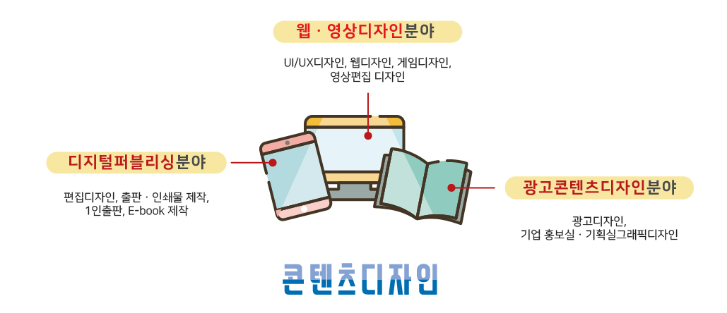 웹·영상디자인분야:UI/UX디자인, 웹디자인, 게임디자인,영상편집 디자인, 디지털퍼블리싱 분야:편집디자인, 출판·인쇄물 제작,1인출판, E-book 제작, 광고콘텐츠디자인분야:광고디자인, 기업 홍보실·기획실그래픽디자인 - 콘텐츠디자인