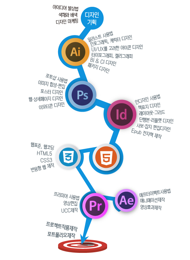 디자인 기획:아이디어 발상법,색채와 배색 디자인 마케팅, Ai:일러스트 사용법,인포그래픽, 캐릭터 디자인,UI/UX를 고려한 아이콘 디자인, 타이포그래피, 캘리그래피, BI & CI 디자인, 패키지 디자인, Ps:포토샵 사용법,이미지 합성 편집,포스터 디자인,웹 상세페이지 디자인,이모티콘 디자인,Id:인디자인 사용법,책표지 디자인,레이아웃 그리드,단행본 리플렛 디자인,사보·잡지 편집디자인,Epub 전자책 제작,웹표준, 웹코딩,HTML5,CSS3,반응형 웹 제작,Pr:프리미어 사용법,영상편집,UCC제작,Ae:애프터이펙트사용법,애니메이션제작,영상효과제작 ->프로젝트작품제작,포트폴리오제작