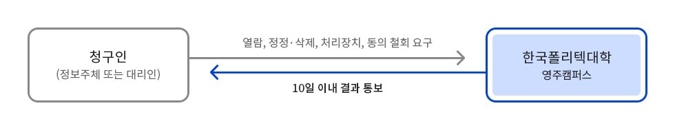 청구인(정보주체 또는 대리인) → 열람, 정정·삭제, 처리장치, 동의 철회 요구 → 한국폴리텍대학 영주캠퍼스 → 10일 이내 결과 통보