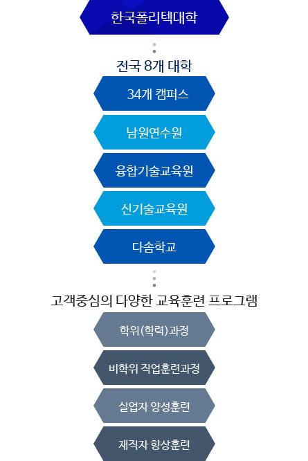 With 8 colleges (34 campuses, Namwon Training Center, Technological Convergence Training Center, New Technology Training Center, and Dasom School), we offer customer-oriented degree programs, nondegree vocational training, unemployed vocational training programs, and improvement programs.