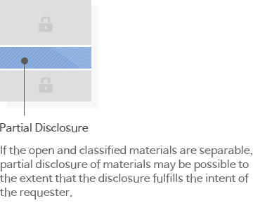 Partial Disclosure : If the open and classified materials are separable, partial disclosure of materials may be possible to the extent that the disclosure fulfills the intent of the requester.