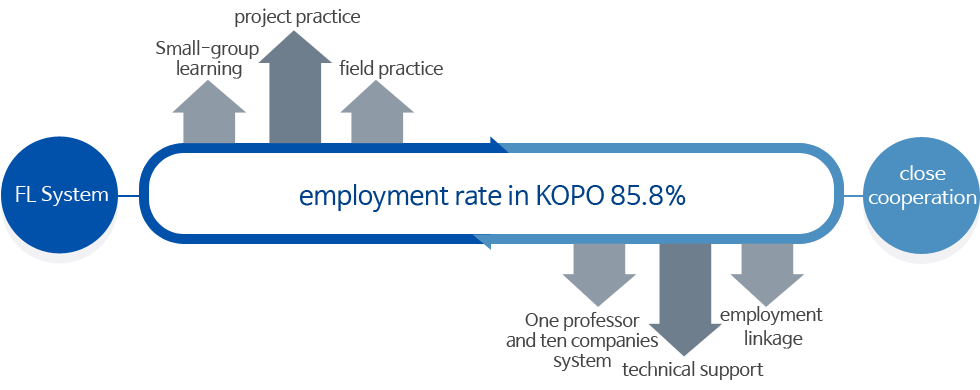 85.8% employment rate in Korea, FL System, - Small-group learning, project practice, field practice, close cooperation - One professor and ten companies system, technical support, employment linkage