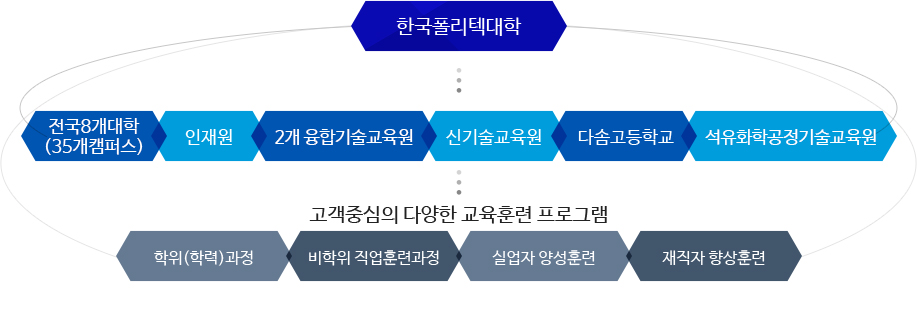 한국폴리텍대학 전국8개대학(35개캠퍼스), 인재원, 2개 융합기술교육원, 신기술교육원, 다솜고등학교, 석유화학공정기술교육원 고객중심의 다양한 교육훈련 프로그램 학위(학력)과정, 비학위 직업훈련과정, 실업자 양성훈련, 재직자 향상훈련