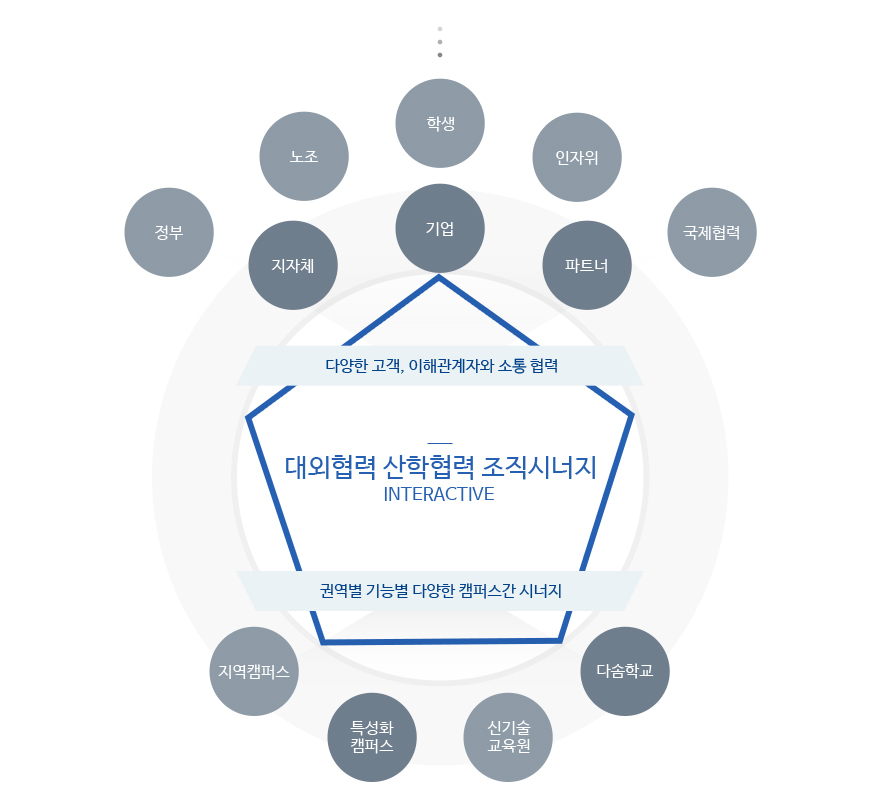 대외협력 산학협력 조직시너지 INTERACTIVE (정부,노조,학생,인자위,국제협력,지자체,교수협,기업,파트너)다양한 고객, 이해관계자와 소통 협력, (지역캠퍼스,특성화캠퍼스,신기술교육원,다솜학교)권역별 기능별 다양한 캠퍼스간 시너지