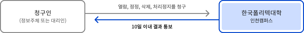 청구인(정보주체 또는 대리인) 열람, 정정, 삭제, 처리장치를 청구  10일 이내 결과 통보 한국폴리텍대학 인천캠퍼스