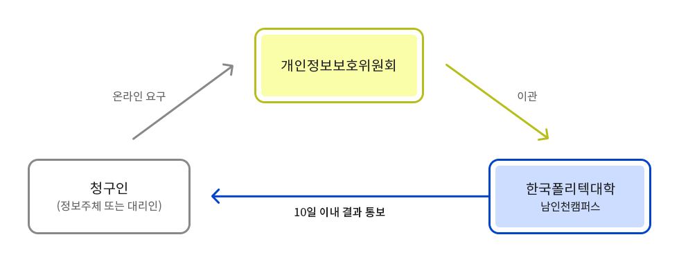 청구인(정보주체 또는 대리인) → 온라인요구 → 개인정보보호위원회 → 이관 → 한국폴리텍대학 남인천캠퍼스 → 10일 이내 결과 통보
