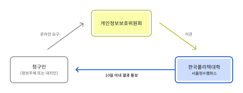 청구인(정보주체 또는 대리인) → 온라인요구 → 개인정보보호위원회 → 이관 → 한국폴리텍대학 서울정수캠퍼스 → 10일 이내 결과 통보