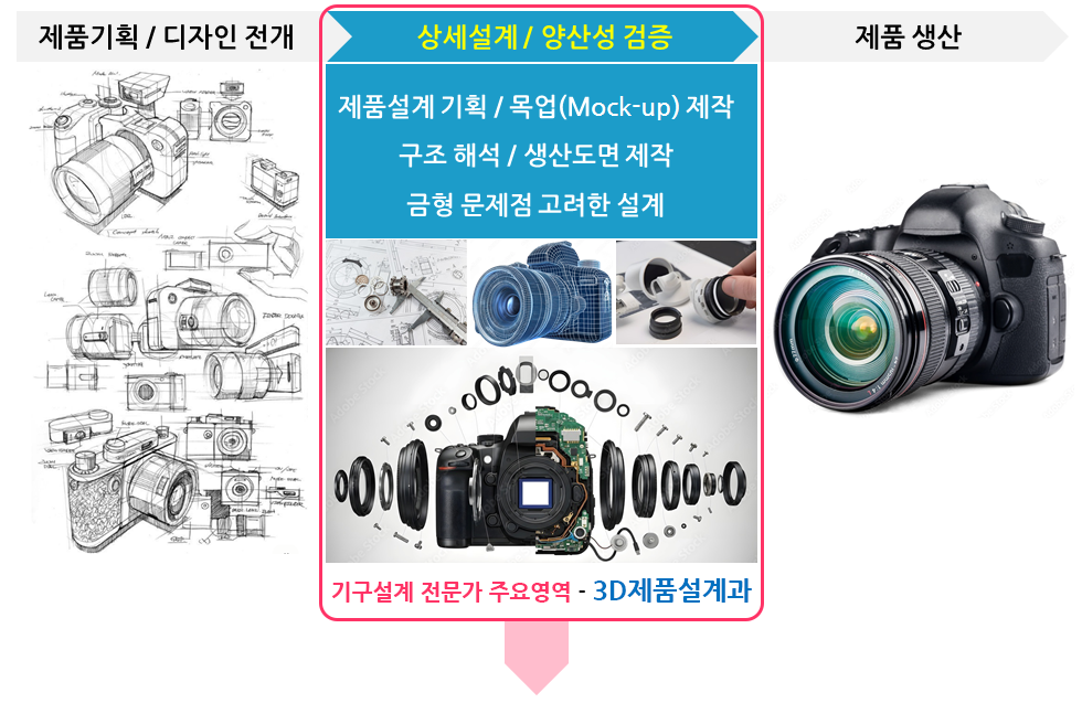 제품개발 Process 에서 기구설계 전문가 주요영역