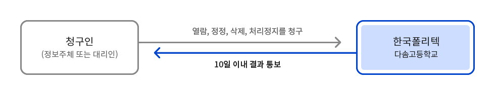 청구인(정보주체 또는 대리인) → 열람, 정정, 삭제, 처리정지를 청구 → 한국폴리텍 다솜고등학교 → 10일 이내 결과 통보