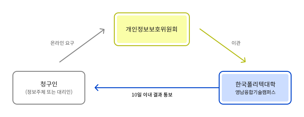 청구인(정보주체 또는 대리인) → 온라인요구 → 개인정보보호위원회 → 이관 → 한국폴리텍대학 영남융합기술캠퍼스 → 10일 이내 결과 통보