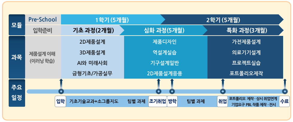 체계적인 모듈식 수준별 교육과정 운영