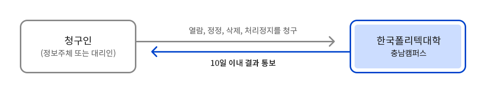 청구인(정보주체 또는 대리인) → 열람, 정정, 삭제, 처리정지를 청구 → 한국폴리텍대학 충남캠퍼스 → 10일 이내 결과 통보