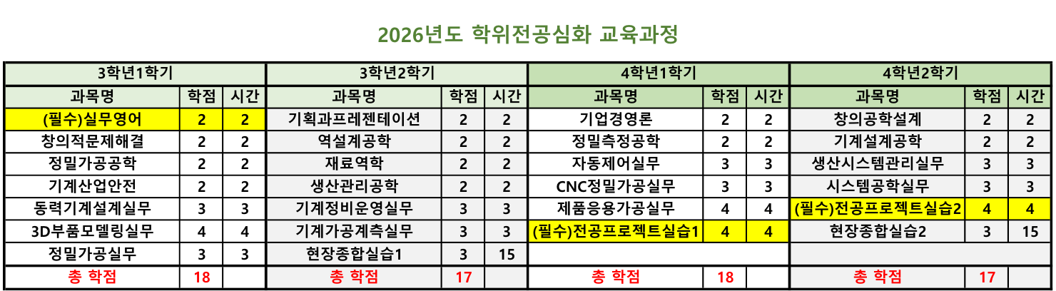 3학년1학기 과목명 (필수)실무영어 창의적문제해결 정밀가공공학 기계산업안전 동력기계설계실무 3D부품모델링실무 정밀가공실무 총 학점  학점 2  시간 2  2  2  2  2  2  2  시간  2  2  2  학점 2  2  2  학점 2  2  2  2  2  3  4  시간  2  3  3  4  학점 | 2  2  시간 2  2  3  4  3  18  4  3  3학년2학기 과목명 기획과프레젠테이션 역설계공학 재료역학 생산관리공학 기계정비운영실무 기계가공계측실무 현장종합실습1 총 학점  3  3  3  15  4  4  4  3  4  15  17  2026년도 학위전공심화 교육과정  4학년1학기 과목명 기업경영론 정밀측정공학 자동제어실무 CNC정밀가공실무 제품응용가공실무 (필수)전공프로젝트실습1  총 학점  18  4학년2학기 과목명 창의공학설계 기계설계공학 생산시스템관리실무 시스템공학실무 (필수)전공프로젝트실습2 현장종합실습2  총 학점  17