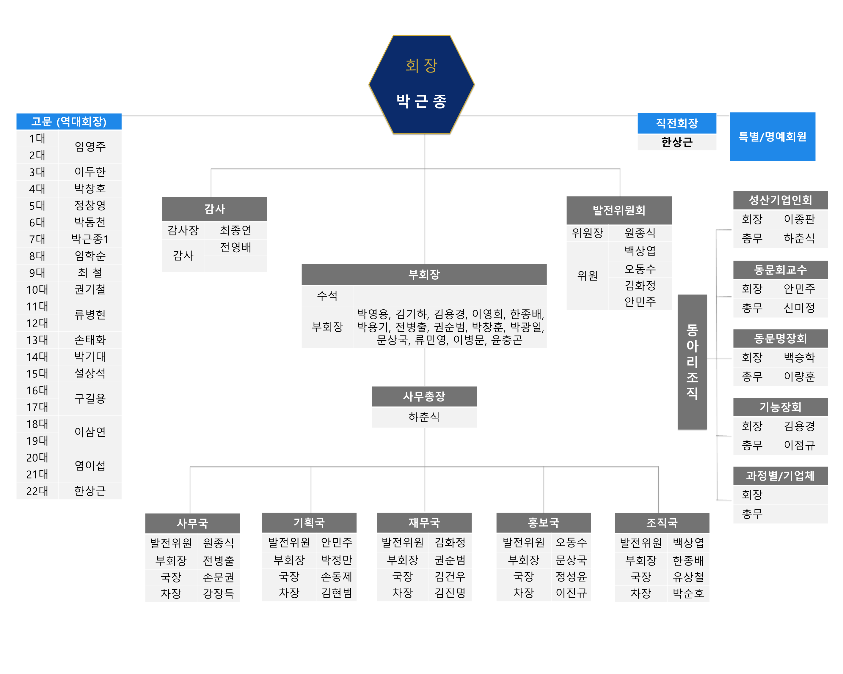 창원캠퍼스 총동문회 조직도. 회장 박근종. 고문(역대회장): 1대 임영주, 3대 이두한, 4대 박창호, 5대 정창영, 6대 박동천, 7대 박근종1, 8대 임학순, 9대 최철, 10대 권기철, 12대 류병현, 13대 손태화, 14대 박기대, 15대 설상석, 17대 구길용, 19대 이삼연, 21대 염이섭, 22대 한상근. 직전회장 한상근. 특별/명예회원. 감사장 최종연, 감사 전영배. 부회장: 박영용, 김기하, 김용경, 이영희, 한종배, 박용기, 전병출, 권순범, 박창훈, 박광일, 문상국, 류민영, 이병문, 윤충곤. 발전위원회 위원장 원종식·백상엽, 위원 오동수·김화정·안민주. 사무총장 하춘식. 동아리조직: 성산기업인회 회장 이종판·총무 하춘식, 동문회교수 회장 안민주·총무 신미정, 동문명장회 회장 백승학·총무 이량훈, 기능장회 회장 김용경·총무 이점규. 사무국: 발전위원 원종식, 부회장 전병출, 국장 손문권, 차장 강장득. 기획국: 발전위원 안민주, 부회장 박정만, 국장 손동제, 차장 김현범. 재무국: 발전위원 김화정, 부회장 권순범, 국장 김건우, 차장 김진명. 홍보국: 발전위원 오동수, 부회장 문상국, 국장 정성윤, 차장 이진규. 조직국: 발전위원 백상엽, 부회장 한종배, 국장 유상철, 차장 박순호