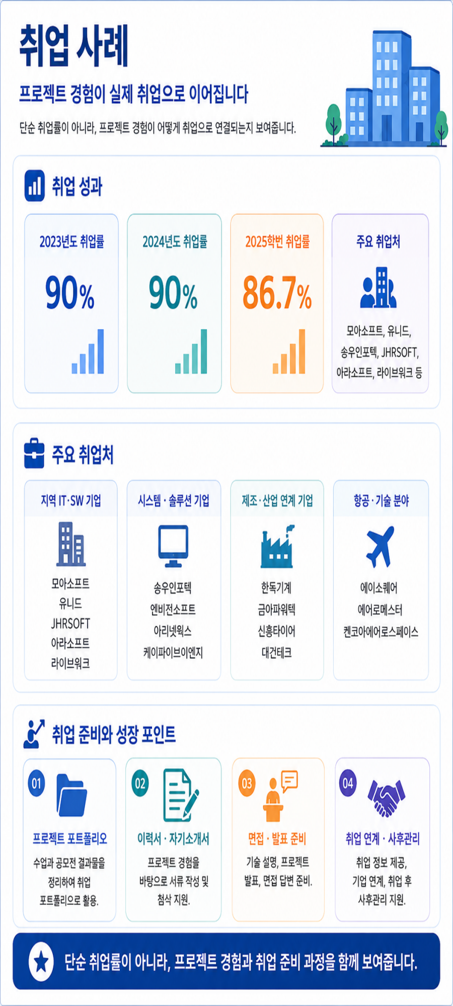 한국폴리텍대학 진주캠퍼스 AI소프트웨어과 취업률 주요 취업처 프로젝트 포트폴리오 취업지원 사례