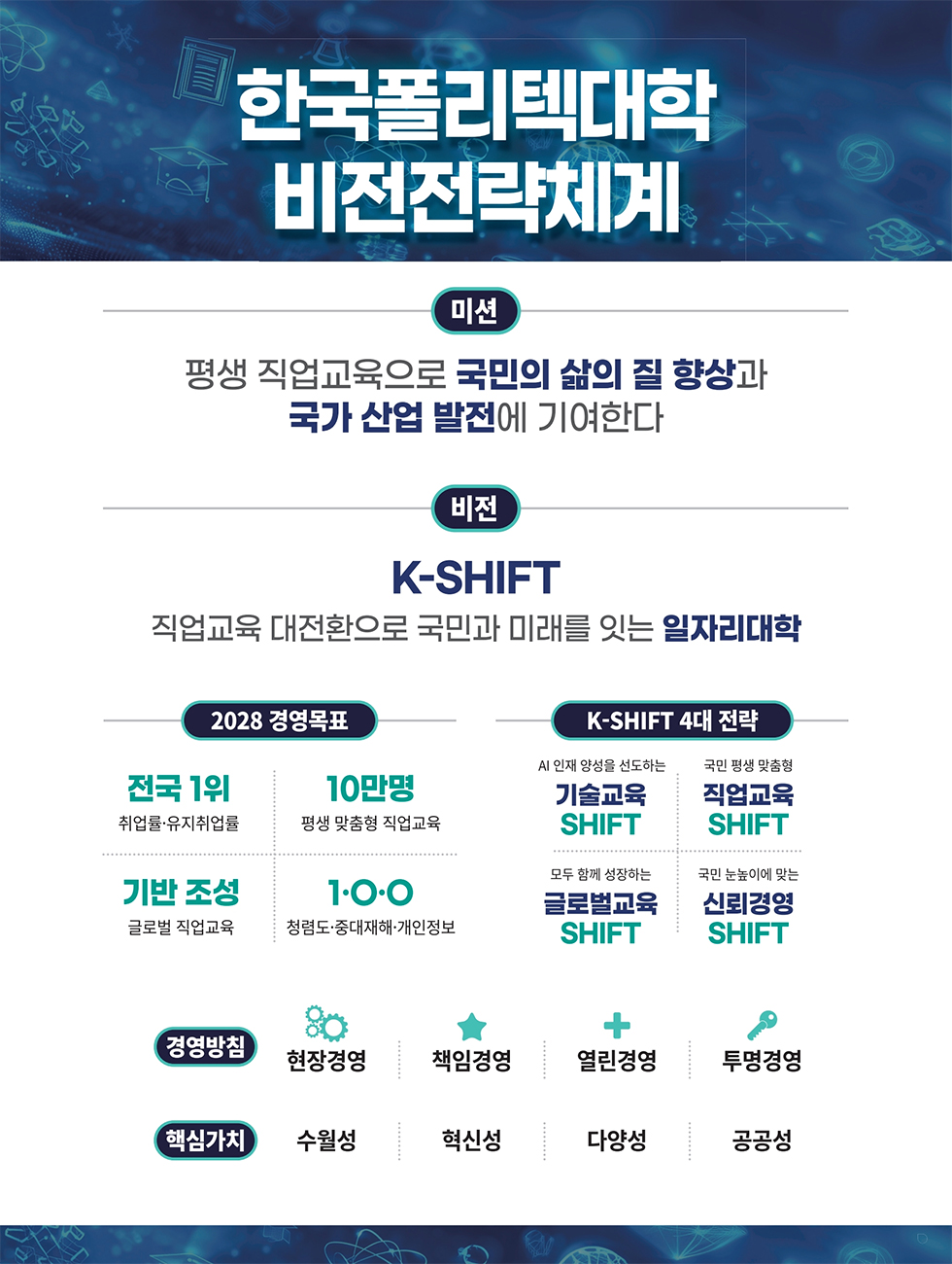 한국폴리텍대학 비전전략체계. 미션: 평생 직업교육으로 국민의 삶의 질 향상과 국가 산업 발전에 기여한다. 비전: K-SHIFT 직업교육 대전환으로 국민과 미래를 잇는 일자리대학. 2028 경영목표: 전국 1위 취업률·유지취업률, 10만명 평생 맞춤형 직업교육, 글로벌 직업교육 기반 조성, 1·0·0 청렴도·중대재해·개인정보. K-SHIFT 4대 전략: AI 인재 양성을 선도하는 기술교육 SHIFT, 국민 평생 맞춤형 직업교육 SHIFT, 모두 함께 성장하는 글로벌교육 SHIFT, 국민 눈높이에 맞는 신뢰경영 SHIFT. 경영방침: 현장경영, 책임경영, 열린경영, 투명경영. 핵심가치: 수월성, 혁신성, 다양성, 공공성