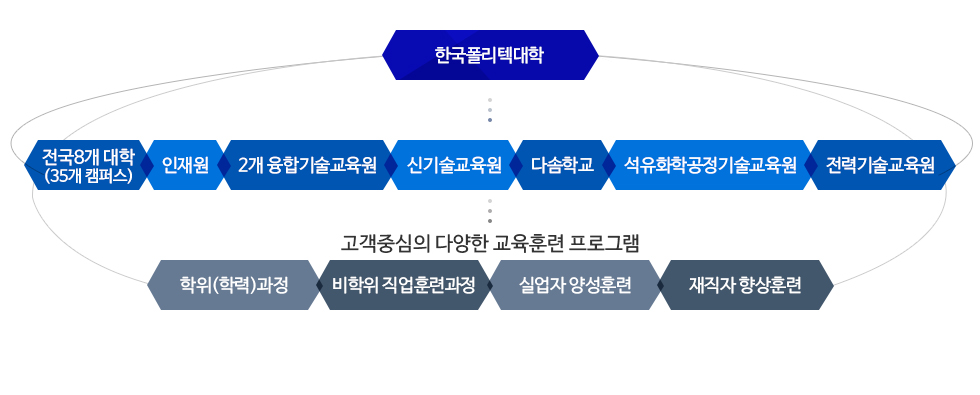 <한국폴리텍대학> <전국8개 대학(35개 캠퍼스)-인재원-2개 융합기술교육원-신기술교육원-다솜학교-석유화학공정기술교육원-전력기술교육원> 고객중심의 다양한 교육훈련 프로그램 <학위(학력)과정-비학위 직업훈련과정-실업자 양성훈련-재직자 향상훈련>
