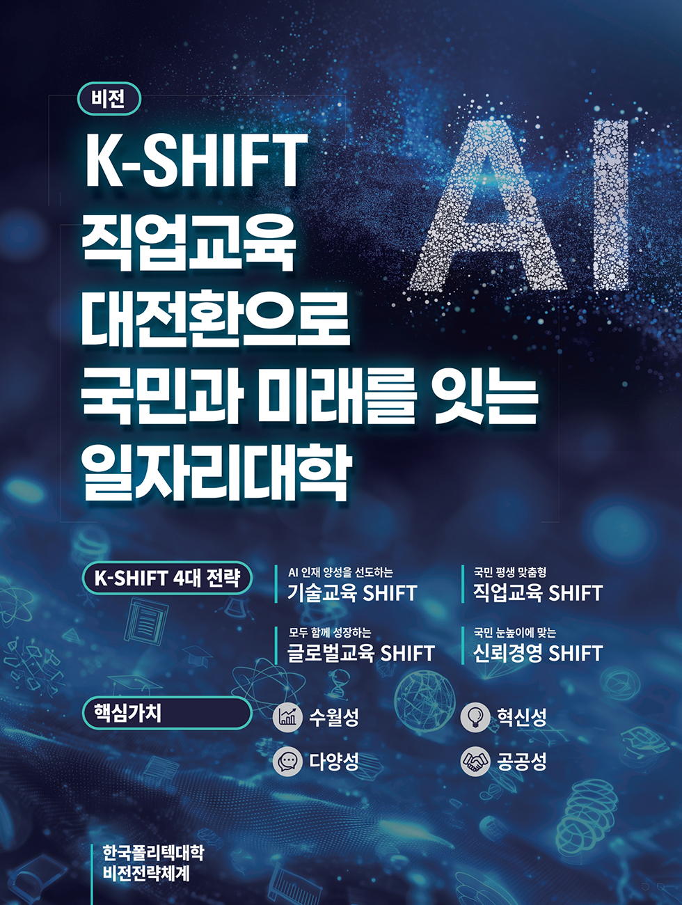비전. K-SHIFT 직업교육 대전환으로 국민과 미래를 잇는 일자리대학. K-SHIFT 4대 전략: AI 인재 양성을 선도하는 기술교육 SHIFT, 국민 평생 맞춤형 직업교육 SHIFT, 모두 함께 성장하는 글로벌교육 SHIFT, 국민 눈높이에 맞는 신뢰경영 SHIFT. 핵심가치: 수월성, 혁신성, 다양성, 공공성. 한국폴리텍대학 비전전략체계
