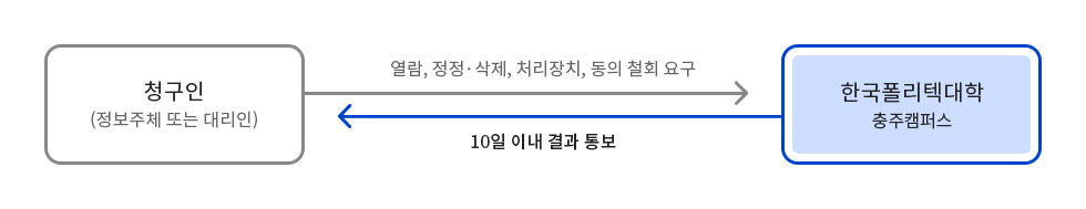 청구인(정보주체 또는 대리인) → 열람, 정정·삭제, 처리장치, 동의 철회 요구 → 한국폴리텍대학 충주캠퍼스 → 10일 이내 결과 통보