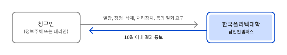 청구인(정보주체 또는 대리인) → 열람, 정정·삭제, 처리장치, 동의 철회 요구 → 한국폴리텍대학 남인천캠퍼스 → 10일 이내 결과 통보