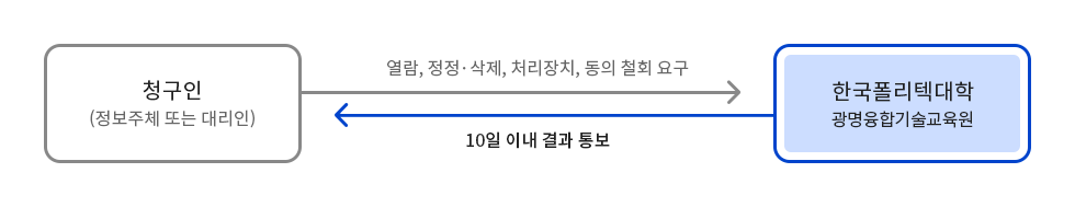 청구인(정보주체 또는 대리인) → 열람, 정정·삭제, 처리장치, 동의 철회 요구 → 한국폴리텍대학 광명융합기술교육원 → 10일 이내 결과 통보